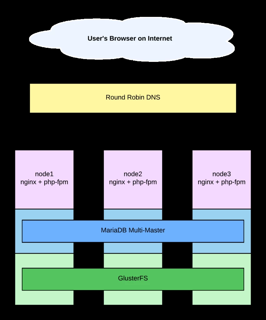 高可用性 WordPress アーキテクチャ